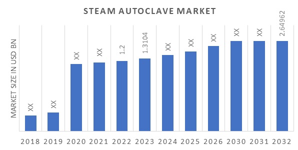 Steam Autoclave Market Overview
