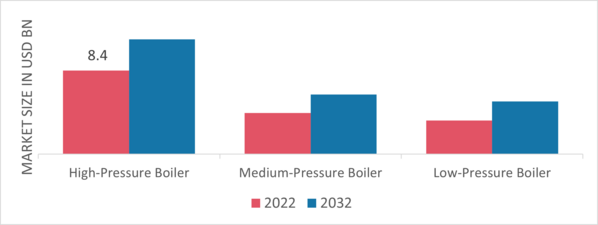 Steam Boiler Market, by Pressure, 2022 & 2032