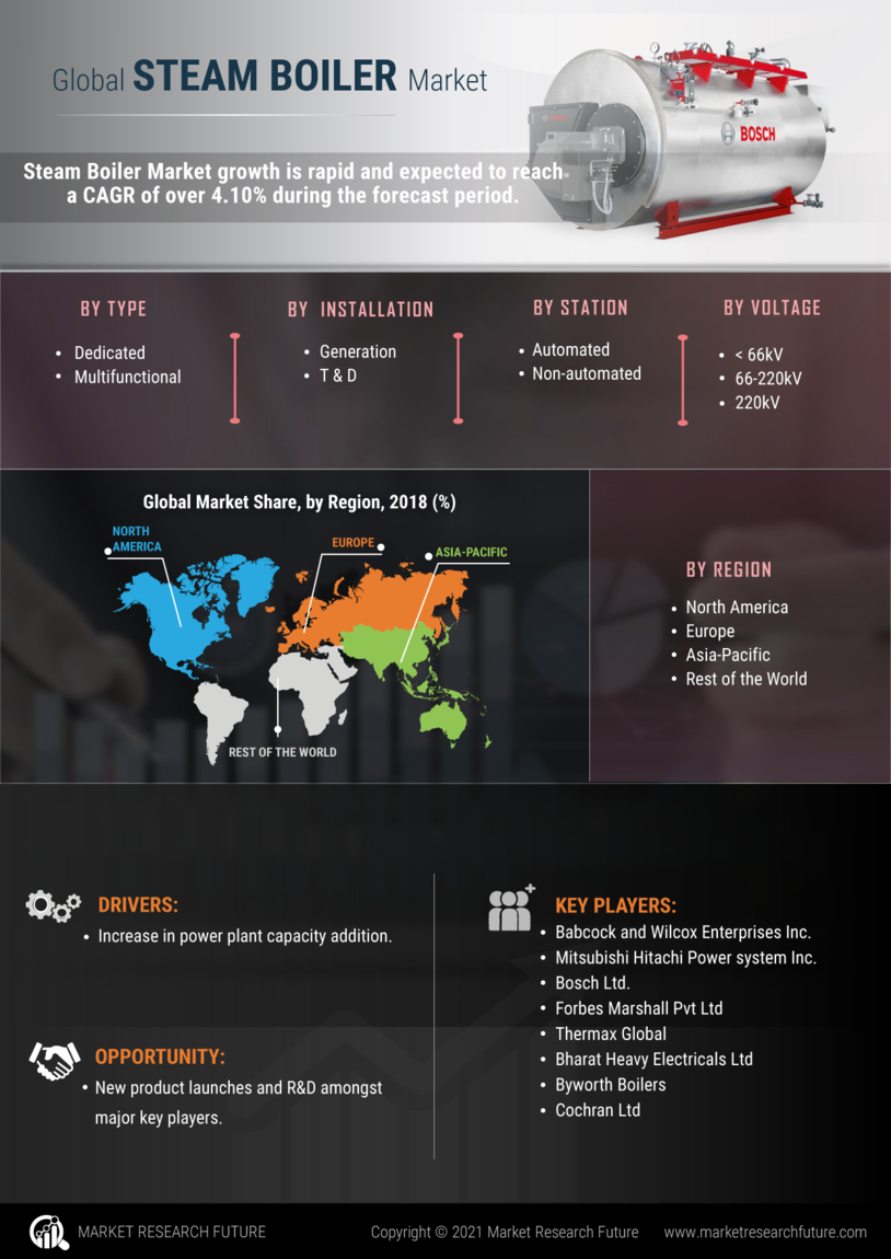 Steam Boiler Market