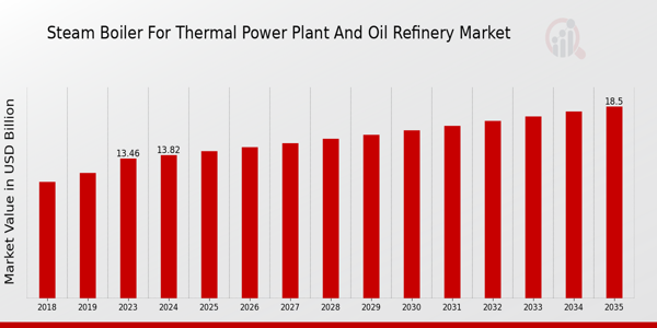 Steam Boiler for Thermal Power Plant and Oil Refinery Market Overview