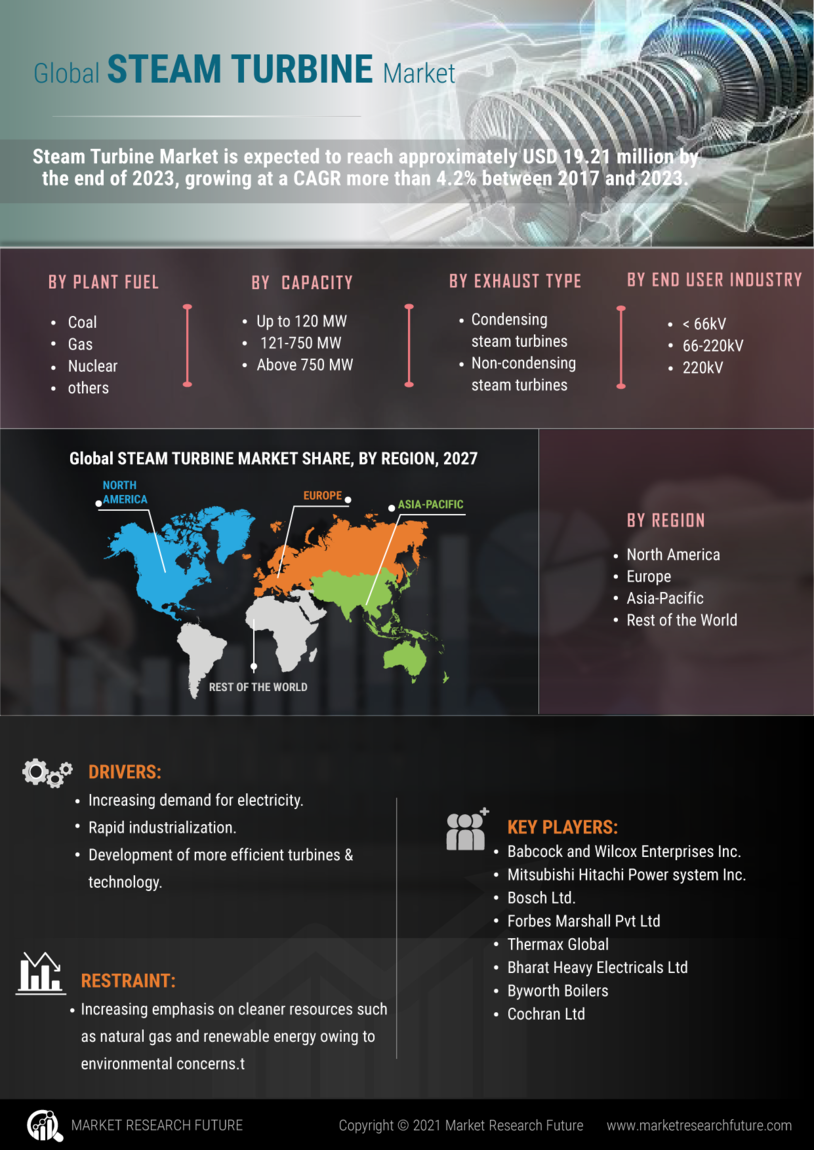 Steam Turbine Market