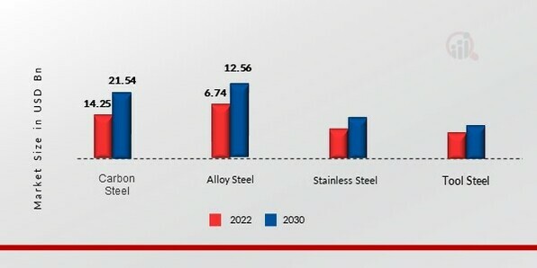 Steel Fabrication Market, by Type