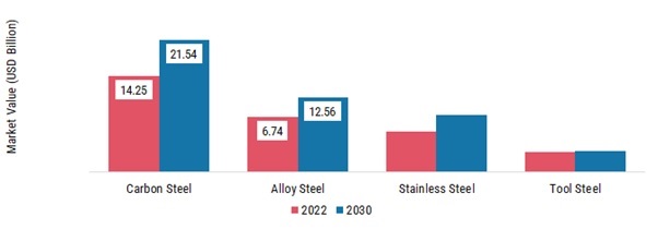 Steel Fabrication Market, by Type, 2022 & 2030