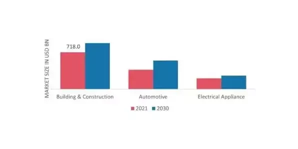 Steel Market by Application, 2021 & 2030 (USD Billion)