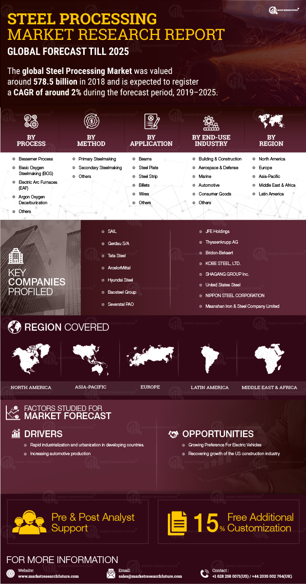 Steel Processing Market