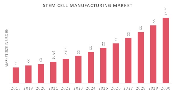 Stem Cell Manufacturing Market Overview