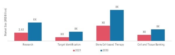 Stem Cell Manufacturing Market, by Application, 2021 & 2030