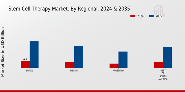 South America Stem Cell Therapy Market Region