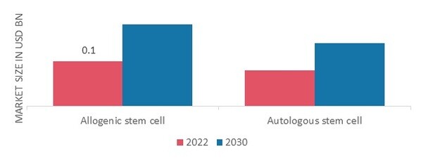 Stem Cell Therapy Market, by Type, 2022& 2030