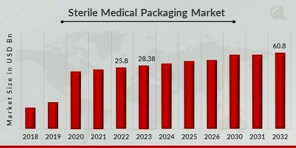 Sterile Medical Packaging Market Overview