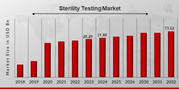 Sterility Testing Market1