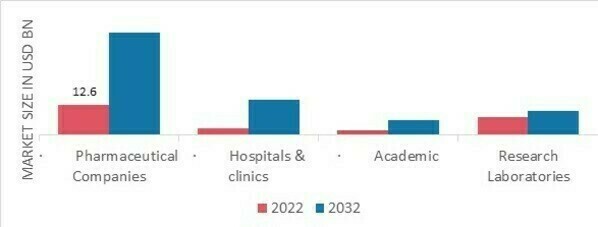 sterility Testing Market, by End-User, 2022 & 2032