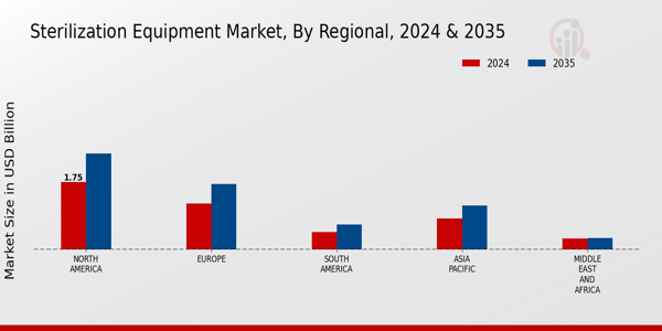 Sterilization Equipment Market Regional Insights