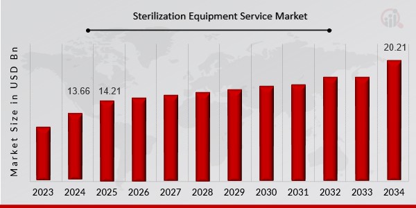 Sterilization Equipment Service Market Overview