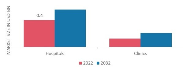 Stethoscope Market, by End User, 2022 & 2032