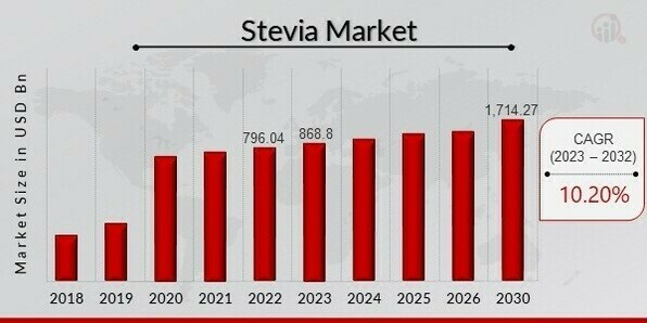 Stevia Market Overview