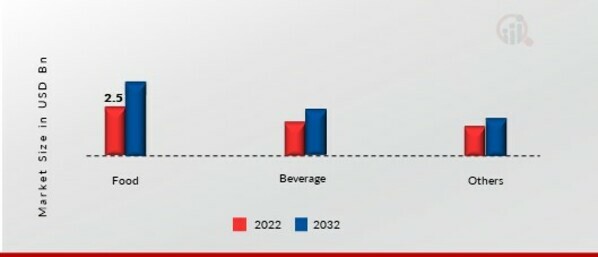 Steviol Glycoside Market by End-User, 2022 & 2032