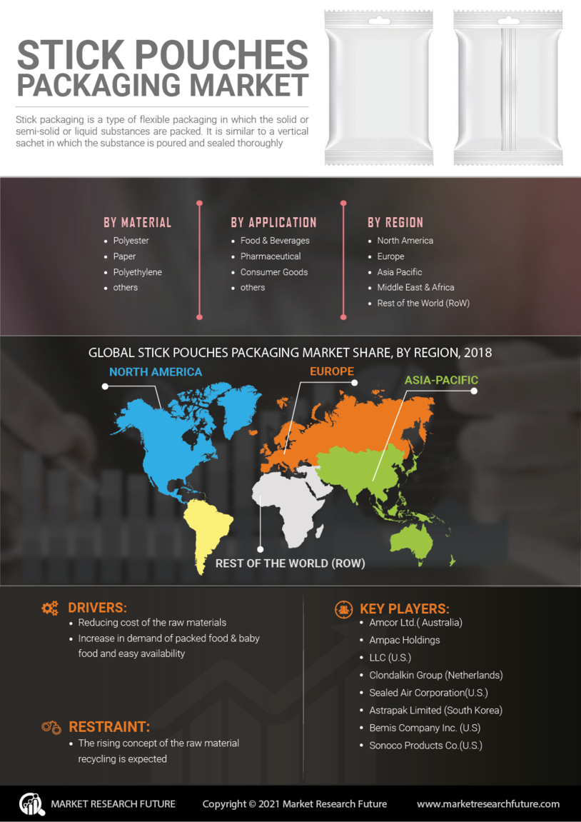 Stick Pouches Packaging Market