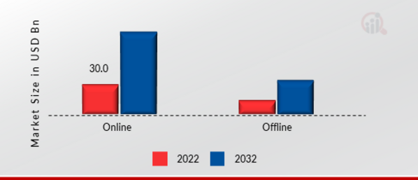 Stockbroking Market, by mode, 2022 & 2032