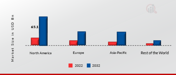 Stolen Vehicle Recovery Market Share By Region 2022