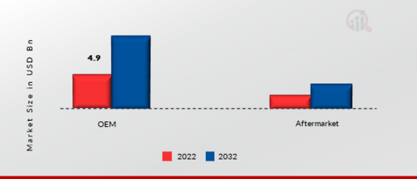 Stolen Vehicle Recovery Market, by Sales Channel, 2022 & 2032