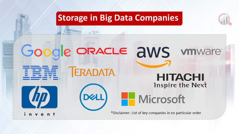 Storage in Big Data Market