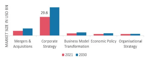 Strategy Consulting Market by Vertical, 2022 & 2030 (USD billion)