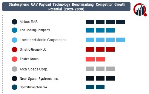 Stratospheric UAV Payload Technology Market