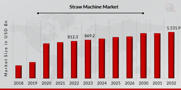 Straw Machine Market Overview