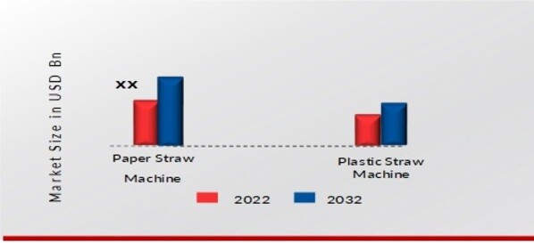 Straw Machine Market, by Type, 2022 & 2032