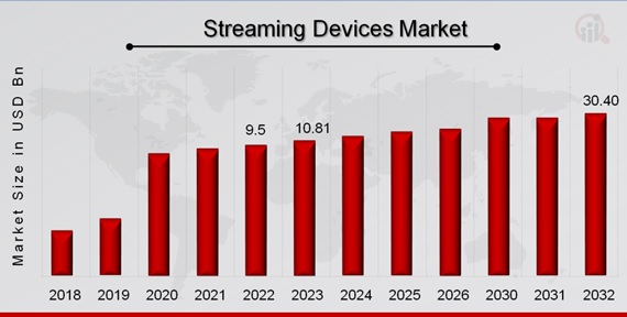 Streaming Devices Market Overview