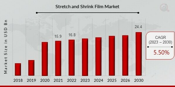 Stretch and Shrink Film Market Overview