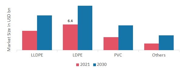 Stretch and Shrink Film Market by Resin, 2021 & 2030