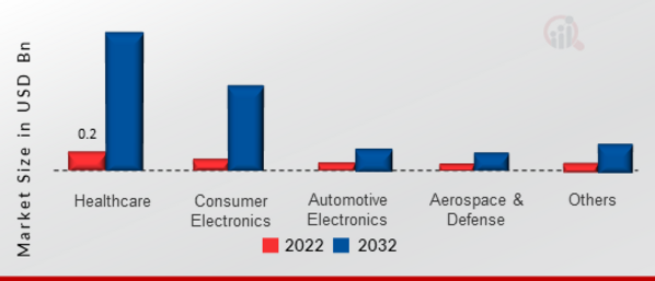 Stretchable Electronics Market, by Application, 2022 & 2032