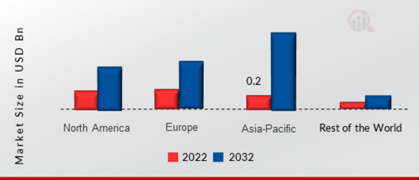 Stretchable Electronics Market SHARE BY REGION 2022