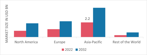 String Inverter Market Share By Region 2022 (%)