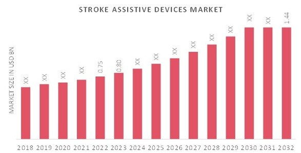 Stroke Assistive Devices Market 2022 & 2032