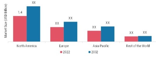 Stroke Assistive Devices Market Share By Region 2022 & 2032