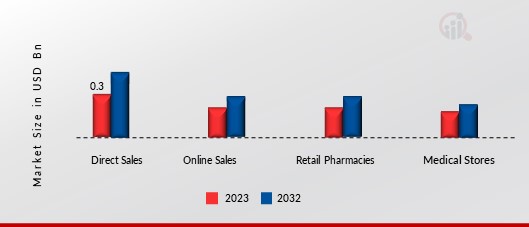 Stroke Assistive Devices Market, By Distribution Channel, 2022 & 2032