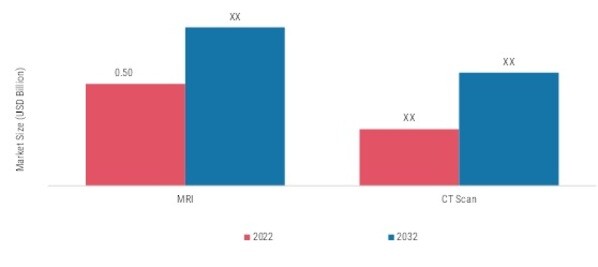 Stroke Post Processing Software Market, by Modality, 2022 & 2032