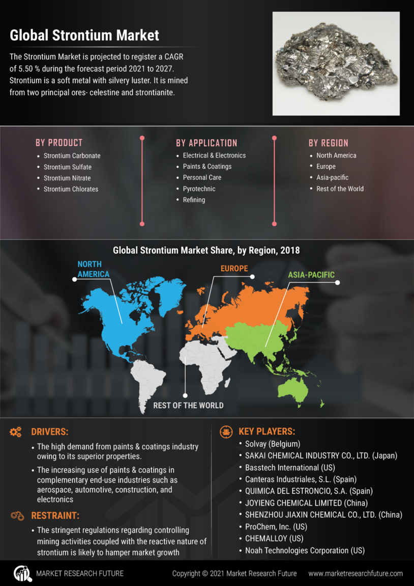 Strontium Market