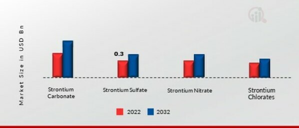 Strontium Market, by Product, 2022&2032