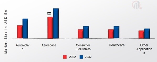 Structural Components Market, by Application, 2022&2032