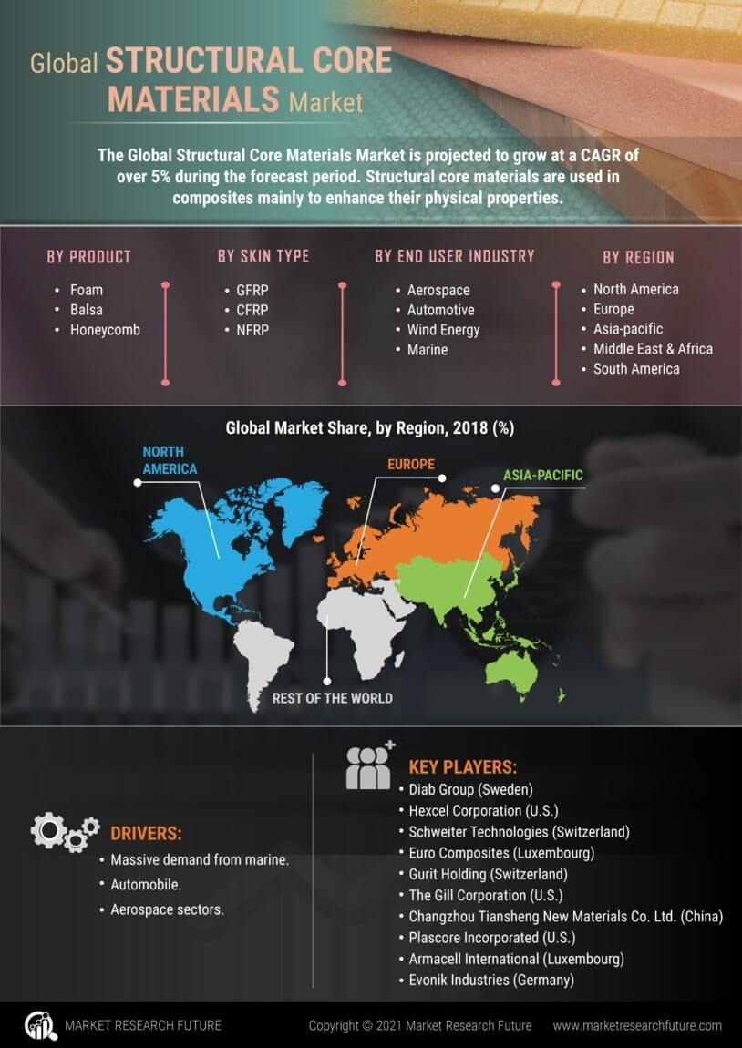 Structural Core Materials Market