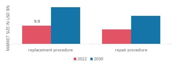 Structural Heart Devices Market, by Indication, 2022& 2030
