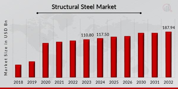 Structural Steel  Market Overview