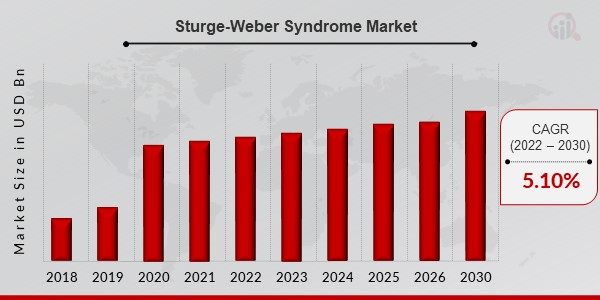 Sturge-Weber Syndrome Market Overview