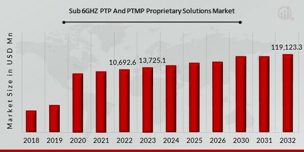 SUB 6GHZ PTP AND PTMP PROPRIETARY SOLUTIONS MARKET SIZE 2019-2032