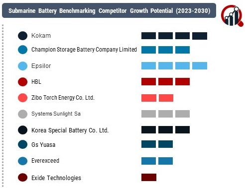 Submarine Battery Market