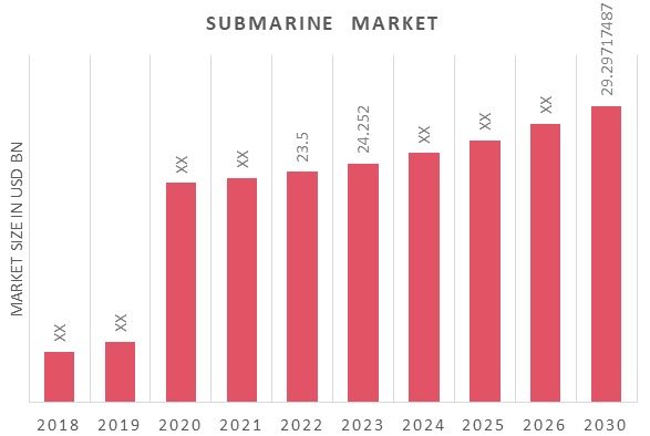 Submarine Market Overview